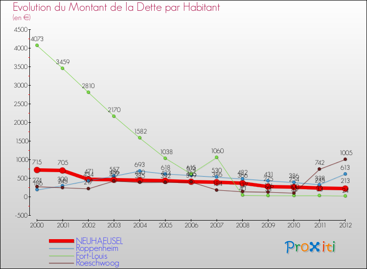 Evolution de la dette par habitant pour la commune de NEUHAEUSEL et les communes proches de 2000 à 2012 Comparaison de la dette par habitant pour NEUHAEUSEL et les communes voisines de 2000 à 2012