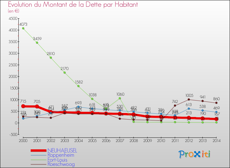 Evolution de la dette par habitant pour la commune de NEUHAEUSEL et les communes proches de 2000 à 2014 Comparaison de la dette par habitant pour NEUHAEUSEL et les communes voisines de 2000 à 2014