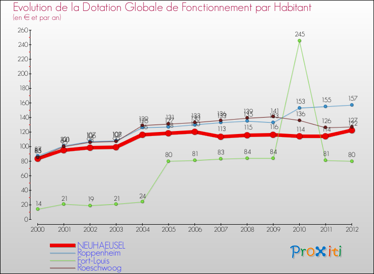 Evolution et montant de la dotation globale de fonctionnement par Habitant pour NEUHAEUSEL et les communes proches Comparaison des dotations globales de fonctionnement par habitant pour NEUHAEUSEL et les communes voisines