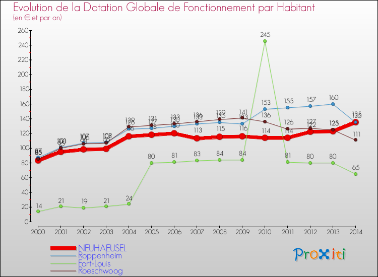 Evolution et montant de la dotation globale de fonctionnement par Habitant pour NEUHAEUSEL et les communes proches de 2000 à 2014. Comparaison des dotations globales de fonctionnement par habitant pour NEUHAEUSEL et les communes voisines de 2000 à 2014.