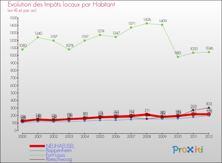 Evolution et montant des impôts locaux par Habitant pour NEUHAEUSEL et les communes proches Comparaison des impôts locaux par habitant pour NEUHAEUSEL et les communes voisines