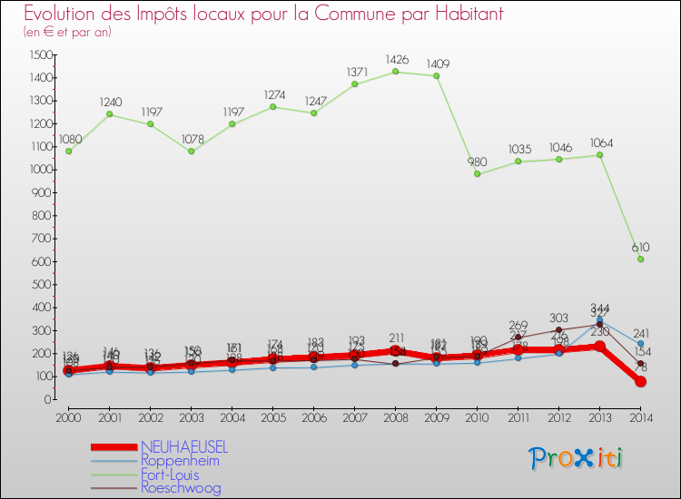 Evolution et montant des impôts locaux par Habitant pour NEUHAEUSEL et les communes proches de 2000 à 2014 Comparaison des impôts locaux par habitant pour NEUHAEUSEL et les communes voisines de 2000 à 2014