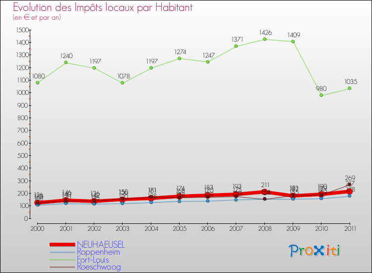 Evolution et montant des impôts locaux par Habitant pour NEUHAEUSEL et les communes proches Comparaison des impôts locaux par habitant pour NEUHAEUSEL et les communes voisines