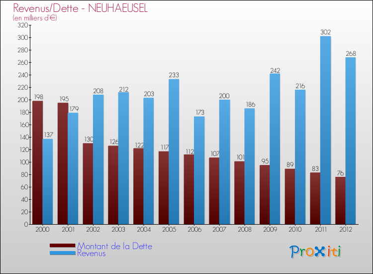 Evolution comparée de la dette et des revenus pour la commune de NEUHAEUSEL de 2000 à 2012 Comparaison de la dette et des revenus pour NEUHAEUSEL de 2000 à 2012