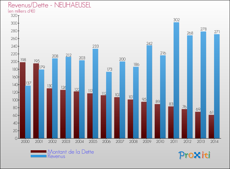 Evolution comparée de la dette et des revenus pour la commune de NEUHAEUSEL de 2000 à 2014 Comparaison de la dette et des revenus pour NEUHAEUSEL de 2000 à 2014