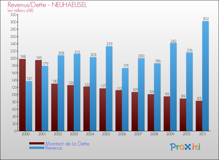 Evolution comparée de la dette et des revenus pour la commune de NEUHAEUSEL de 2000 à 2011 Comparaison de la dette et des revenus pour NEUHAEUSEL de 2000 à 2011