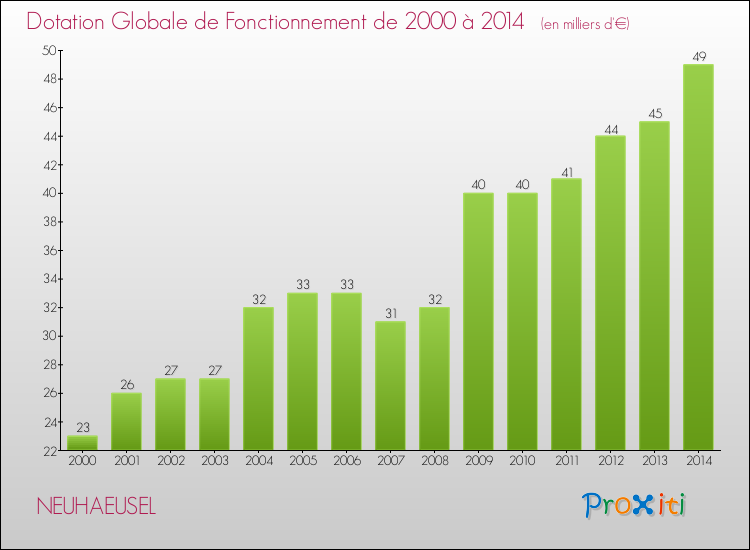 Evolution du montant de la Dotation Globale de Fonctionnement pour la commune de NEUHAEUSEL de 2000 à 2014 Evolution du montant de la Dotation Globale de Fonctionnement pour NEUHAEUSEL de 2000 à 2014