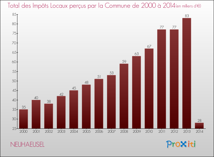 Evolution des Impôts Locaux pour la commune de NEUHAEUSEL de 2000 à 2014 Evolution des Impôts Locaux pour NEUHAEUSEL de 2000 à 2014