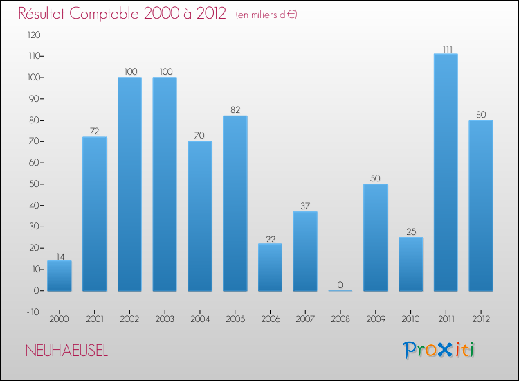 Evolution du résultat comptable pour la commune de NEUHAEUSEL de 2000 à 2012 Evolution du résultat comptable pour NEUHAEUSEL de 2000 à 2012