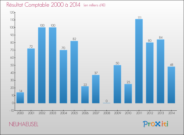 Evolution du résultat comptable pour la commune de NEUHAEUSEL de 2000 à 2014 Evolution du résultat comptable pour NEUHAEUSEL de 2000 à 2014