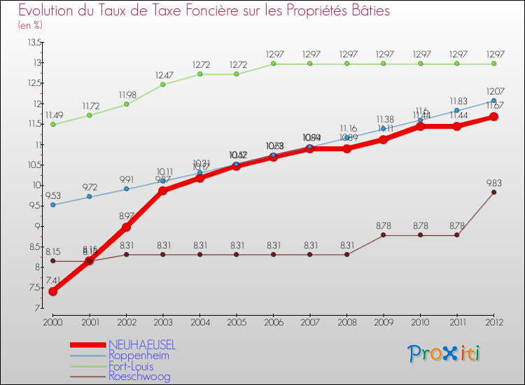 Evolution du taux de la taxe foncière sur le bati pour NEUHAEUSEL et les communes proches de 2000 à 2012 Comparaison des taux de taxe foncière sur le bati pour NEUHAEUSEL et les communes voisines de 2000 à 2012