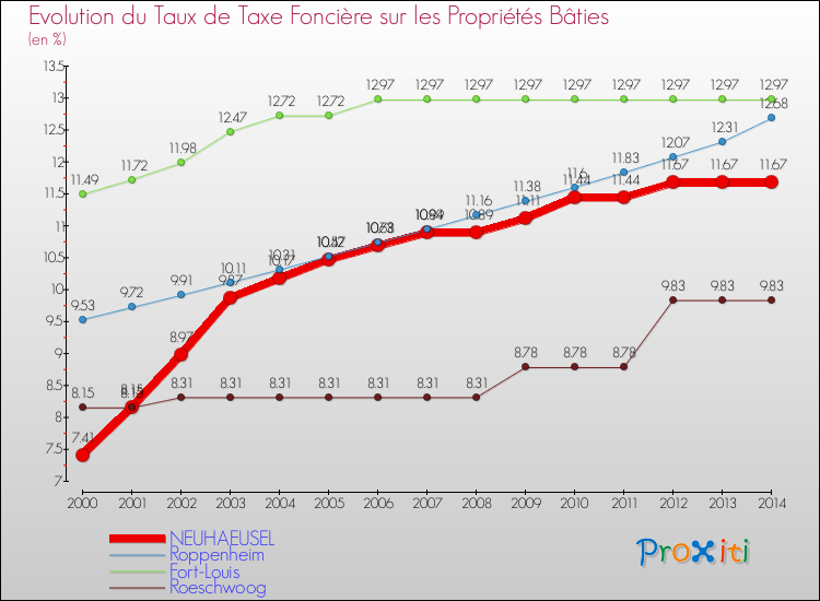 Evolution du taux de la taxe foncière sur le bati pour NEUHAEUSEL et les communes proches de 2000 à 2014 Comparaison des taux de taxe foncière sur le bati pour NEUHAEUSEL et les communes voisines de 2000 à 2014