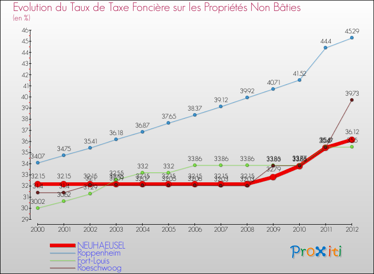 Evolution du taux de la taxe foncière sur les immeubles et terrains non batis pour NEUHAEUSEL et les communes proches de 2000 à 2012 Comparaison des taux de la taxe foncière sur les immeubles et terrains non batis pour NEUHAEUSEL et les communes voisines de 2000 à 2012