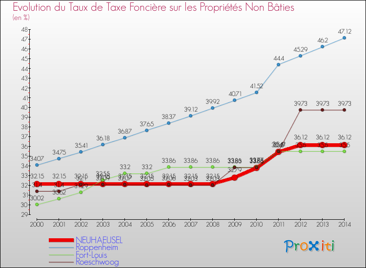 Evolution du taux de la taxe foncière sur les immeubles et terrains non batis pour NEUHAEUSEL et les communes proches de 2000 à 2014 Comparaison des taux de la taxe foncière sur les immeubles et terrains non batis pour NEUHAEUSEL et les communes voisines de 2000 à 2014