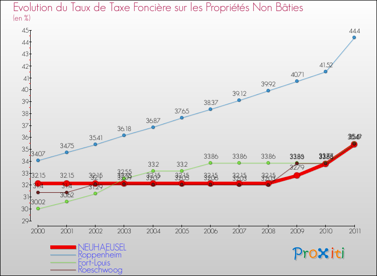 Evolution du taux de la taxe foncière sur les immeubles et terrains non batis pour NEUHAEUSEL et les communes proches Comparaison des taux de la taxe foncière sur les immeubles et terrains non batis pour NEUHAEUSEL et les communes voisines