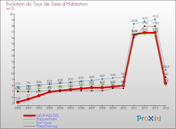 Evolution du taux de la taxe d'habitation pour NEUHAEUSEL et les communes proches de 2000 à 2014 Comparaison des taux de la taxe d'habitation pour NEUHAEUSEL et les communes voisines de 2000 à 2014