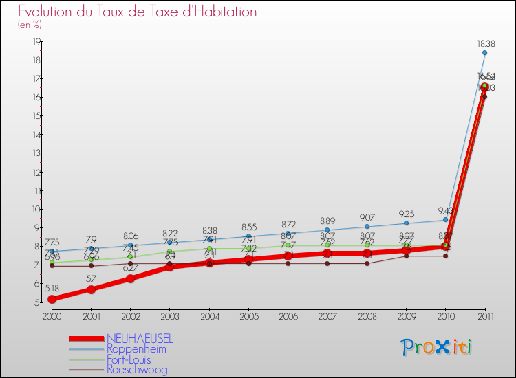 Evolution du taux de la taxe d'habitation pour NEUHAEUSEL et les communes proches Comparaison des taux de la taxe d'habitation pour NEUHAEUSEL et les communes voisines