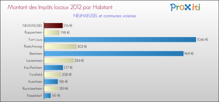 Montant des impôts locaux par Habitant pour NEUHAEUSEL et les communes proches Comparaison des impôts locaux par habitant pour NEUHAEUSEL et les communes voisines