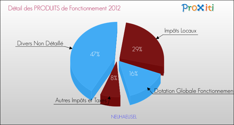 Décomposition du Budget de Fonctionnement 2012 de la commune de NEUHAEUSEL Budget de Fonctionnement 2012 pour la commune de NEUHAEUSEL
