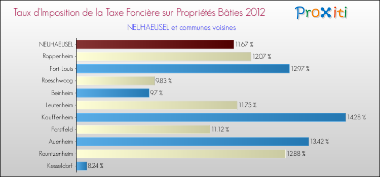 Taux d'imposition de la taxe foncière sur le bati 2012 pour NEUHAEUSEL et les communes proches Comparaison des taux d'imposition de la taxe foncière sur le bati 2012 pour NEUHAEUSEL et les communes voisines