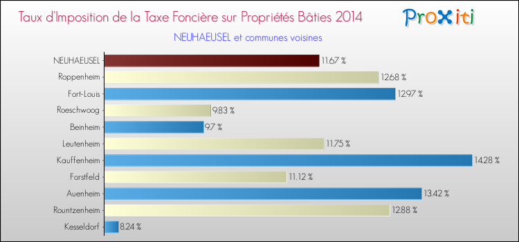 Taux d'imposition de la taxe foncière sur le bati 2014 pour NEUHAEUSEL et les communes proches Comparaison des taux d'imposition de la taxe foncière sur le bati 2014 pour NEUHAEUSEL et les communes voisines