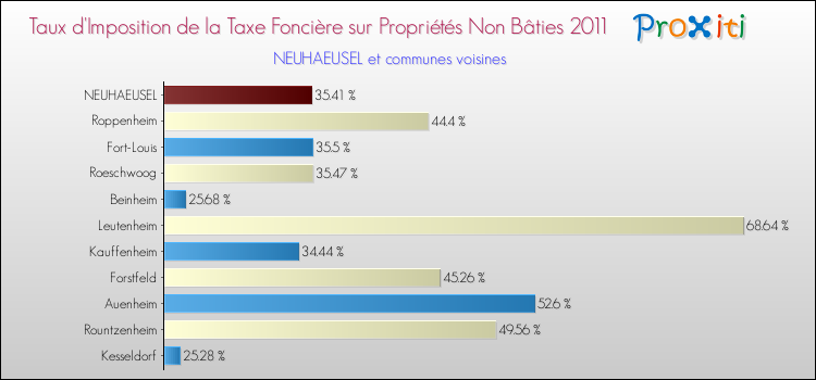 Taux d'imposition de la taxe foncière sur les immeubles et terrains non batis 2011 pour NEUHAEUSEL et les communes proches Comparaison des taux d'imposition de la taxe foncière sur les immeubles et terrains non batis 2011 pour NEUHAEUSEL et les communes voisines