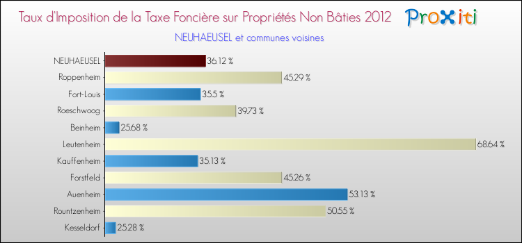 Taux d'imposition de la taxe foncière sur les immeubles et terrains non batis 2012 pour NEUHAEUSEL et les communes proches Comparaison des taux d'imposition de la taxe foncière sur les immeubles et terrains non batis 2012 pour NEUHAEUSEL et les communes voisines
