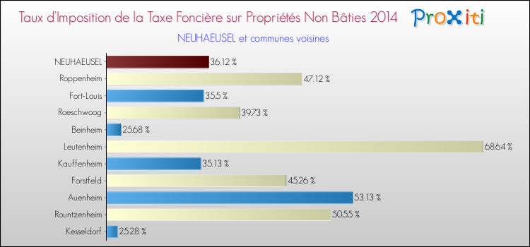 Taux d'imposition de la taxe foncière sur les immeubles et terrains non batis 2014 pour NEUHAEUSEL et les communes proches Comparaison des taux d'imposition de la taxe foncière sur les immeubles et terrains non batis 2014 pour NEUHAEUSEL et les communes voisines