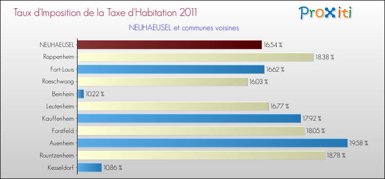 Taux d'imposition de la taxe d'habitation 2011 pour NEUHAEUSEL et les communes proches Comparaison des taux d'imposition de la taxe d'habitation 2011 pour NEUHAEUSEL et les communes voisines