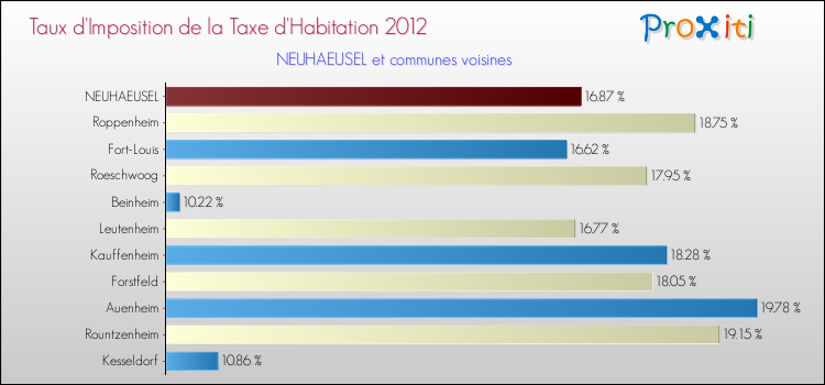 Taux d'imposition de la taxe d'habitation 2012 pour NEUHAEUSEL et les communes proches Comparaison des taux d'imposition de la taxe d'habitation 2012 pour NEUHAEUSEL et les communes voisines