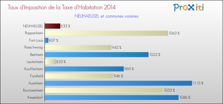 Taux d'imposition de la taxe d'habitation 2014 pour NEUHAEUSEL et les communes proches Comparaison des taux d'imposition de la taxe d'habitation 2014 pour NEUHAEUSEL et les communes voisines