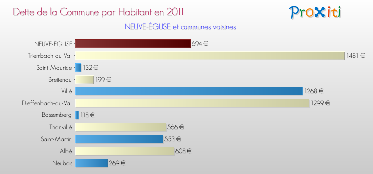 Dette par habitant de la commune en 2011 pour NEUVE-ÉGLISE et les communes proches Comparaison de la dette par habitant de la commune en 2011 pour NEUVE-ÉGLISE et les communes voisines