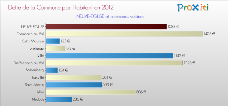 Dette par habitant de la commune en 2012 pour NEUVE-ÉGLISE et les communes proches Comparaison de la dette par habitant de la commune en 2012 pour NEUVE-ÉGLISE et les communes voisines