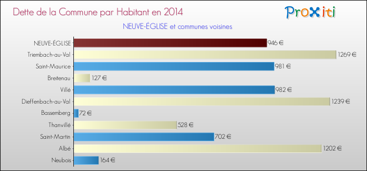 Dette par habitant de la commune en 2014 pour NEUVE-ÉGLISE et les communes proches Comparaison de la dette par habitant de la commune en 2014 pour NEUVE-ÉGLISE et les communes voisines