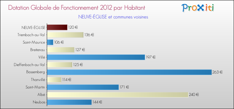 Montant des dotations globales de fonctionnement DGF par Habitant pour NEUVE-ÉGLISE et les communes proches Comparaison des des dotations globales de fonctionnement DGF par habitant pour NEUVE-ÉGLISE et les communes voisines