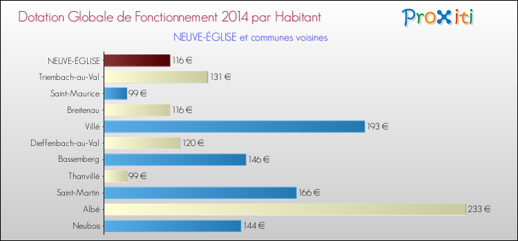 Montant des dotations globales de fonctionnement DGF par Habitant pour NEUVE-ÉGLISE et les communes proches en 2014. Comparaison des des dotations globales de fonctionnement DGF par habitant pour NEUVE-ÉGLISE et les communes voisines en 2014.