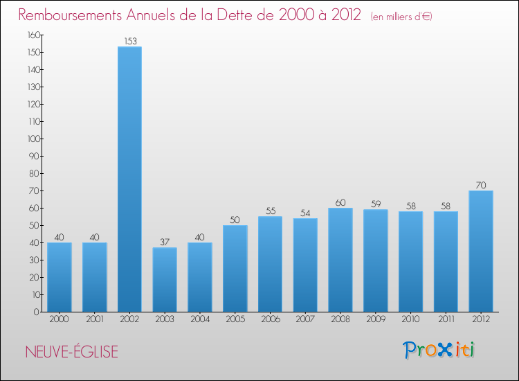Evolution de l'annuité de la dette pour la commune de NEUVE-ÉGLISE de 2000 à 2012 Annuités de la dette pour NEUVE-ÉGLISE de 2000 à 2012