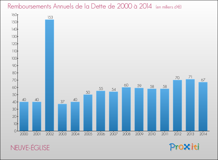 Evolution de l'annuité de la dette pour la commune de NEUVE-ÉGLISE de 2000 à 2014 Annuités de la dette pour NEUVE-ÉGLISE de 2000 à 2014