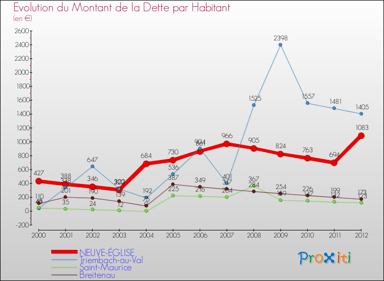 Evolution de la dette par habitant pour la commune de NEUVE-ÉGLISE et les communes proches de 2000 à 2012 Comparaison de la dette par habitant pour NEUVE-ÉGLISE et les communes voisines de 2000 à 2012