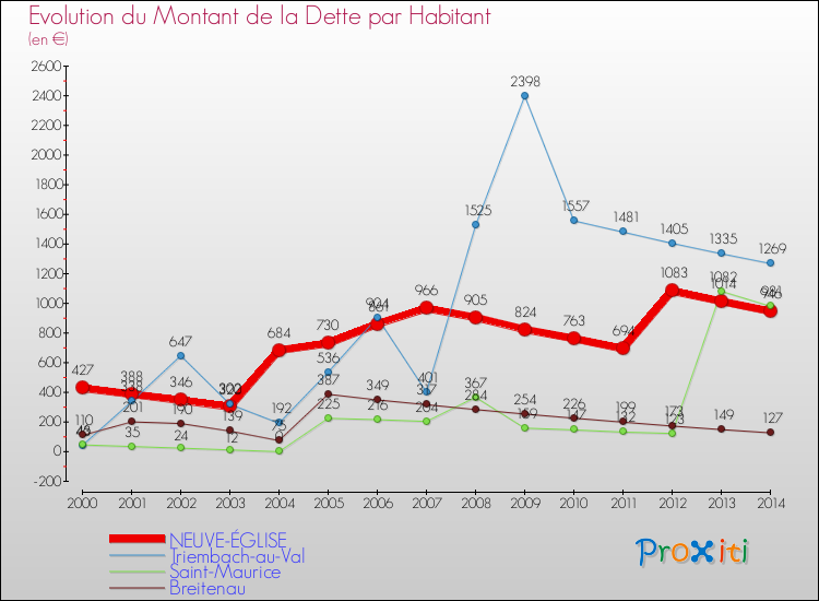 Evolution de la dette par habitant pour la commune de NEUVE-ÉGLISE et les communes proches de 2000 à 2014 Comparaison de la dette par habitant pour NEUVE-ÉGLISE et les communes voisines de 2000 à 2014