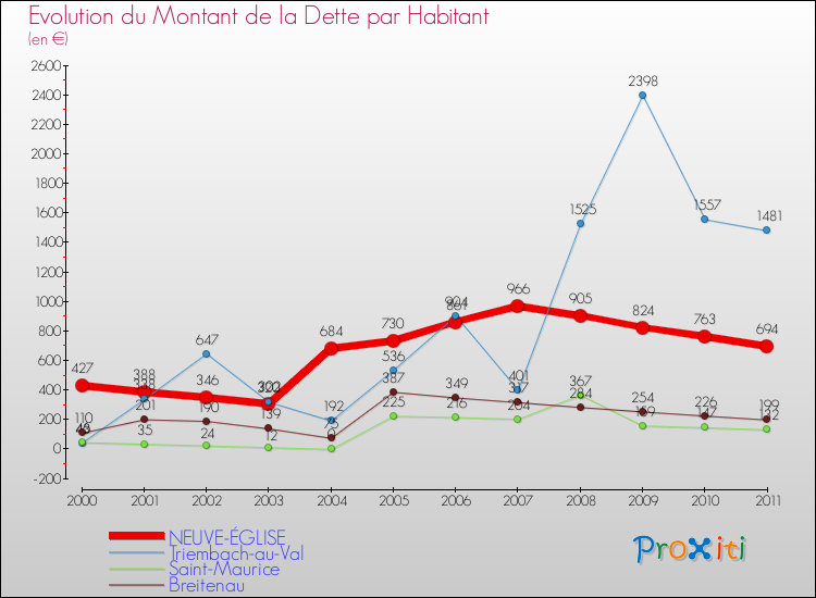Evolution de la dette par habitant pour la commune de NEUVE-ÉGLISE et les communes proches Comparaison de la dette par habitant pour NEUVE-ÉGLISE et les communes voisines
