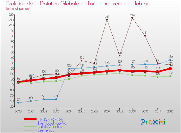 Evolution et montant de la dotation globale de fonctionnement par Habitant pour NEUVE-ÉGLISE et les communes proches Comparaison des dotations globales de fonctionnement par habitant pour NEUVE-ÉGLISE et les communes voisines