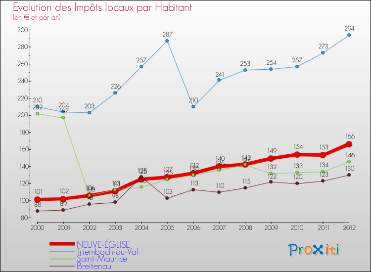 Evolution et montant des impôts locaux par Habitant pour NEUVE-ÉGLISE et les communes proches Comparaison des impôts locaux par habitant pour NEUVE-ÉGLISE et les communes voisines