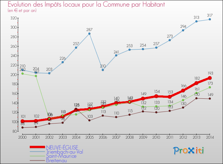Evolution et montant des impôts locaux par Habitant pour NEUVE-ÉGLISE et les communes proches de 2000 à 2014 Comparaison des impôts locaux par habitant pour NEUVE-ÉGLISE et les communes voisines de 2000 à 2014