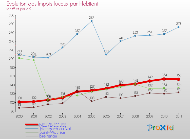 Evolution et montant des impôts locaux par Habitant pour NEUVE-ÉGLISE et les communes proches Comparaison des impôts locaux par habitant pour NEUVE-ÉGLISE et les communes voisines