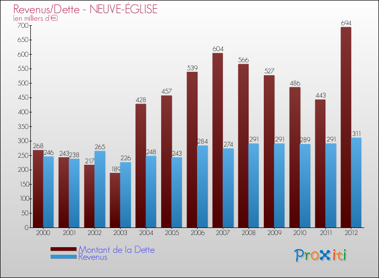 Evolution comparée de la dette et des revenus pour la commune de NEUVE-ÉGLISE de 2000 à 2012 Comparaison de la dette et des revenus pour NEUVE-ÉGLISE de 2000 à 2012