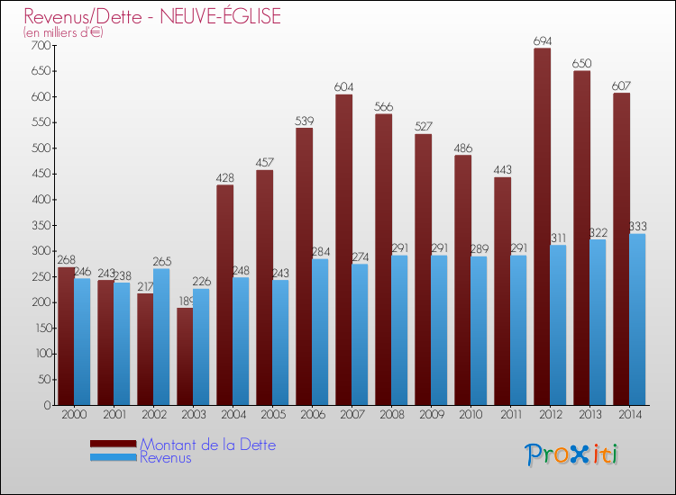 Evolution comparée de la dette et des revenus pour la commune de NEUVE-ÉGLISE de 2000 à 2014 Comparaison de la dette et des revenus pour NEUVE-ÉGLISE de 2000 à 2014