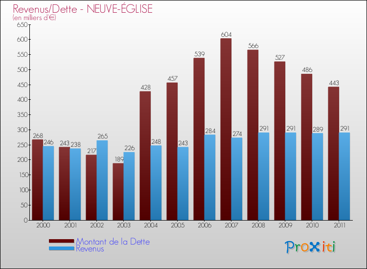 Evolution comparée de la dette et des revenus pour la commune de NEUVE-ÉGLISE de 2000 à 2011 Comparaison de la dette et des revenus pour NEUVE-ÉGLISE de 2000 à 2011