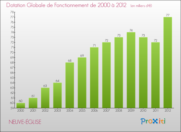 Evolution du montant de la Dotation Globale de Fonctionnement pour la commune de NEUVE-ÉGLISE de 2000 à 2012 Evolution du montant de la Dotation Globale de Fonctionnement pour NEUVE-ÉGLISE de 2000 à 2012