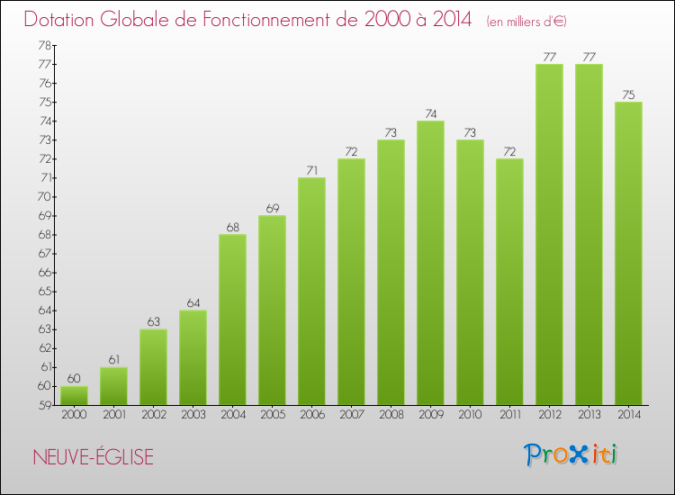 Evolution du montant de la Dotation Globale de Fonctionnement pour la commune de NEUVE-ÉGLISE de 2000 à 2014 Evolution du montant de la Dotation Globale de Fonctionnement pour NEUVE-ÉGLISE de 2000 à 2014